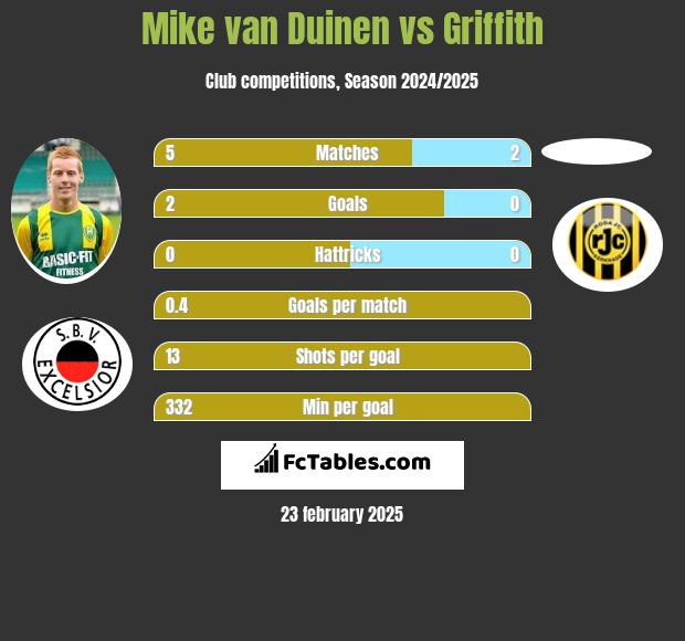 Mike van Duinen vs Griffith h2h player stats