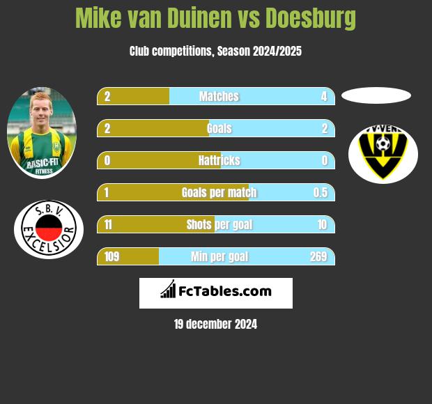 Mike van Duinen vs Doesburg h2h player stats