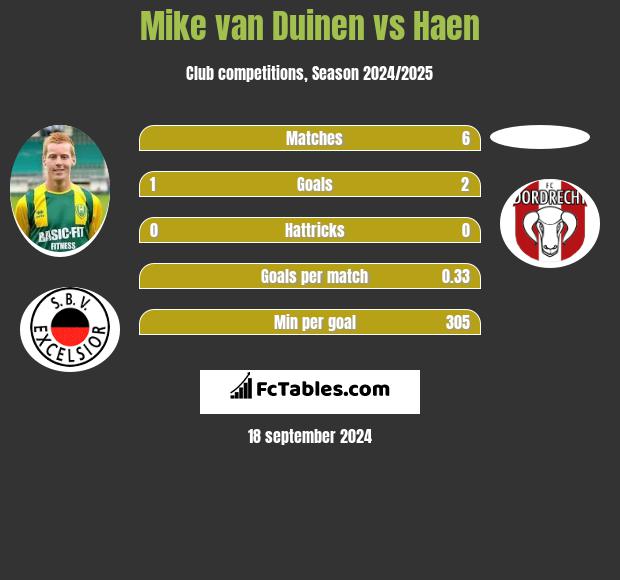 Mike van Duinen vs Haen h2h player stats