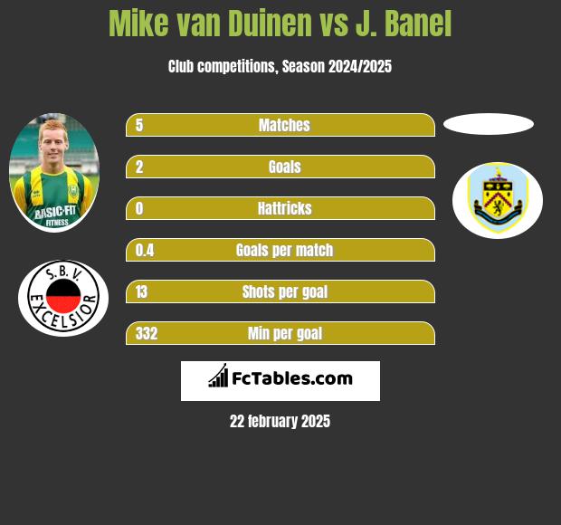 Mike van Duinen vs J. Banel h2h player stats