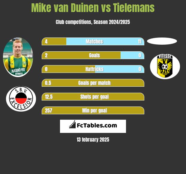 Mike van Duinen vs Tielemans h2h player stats