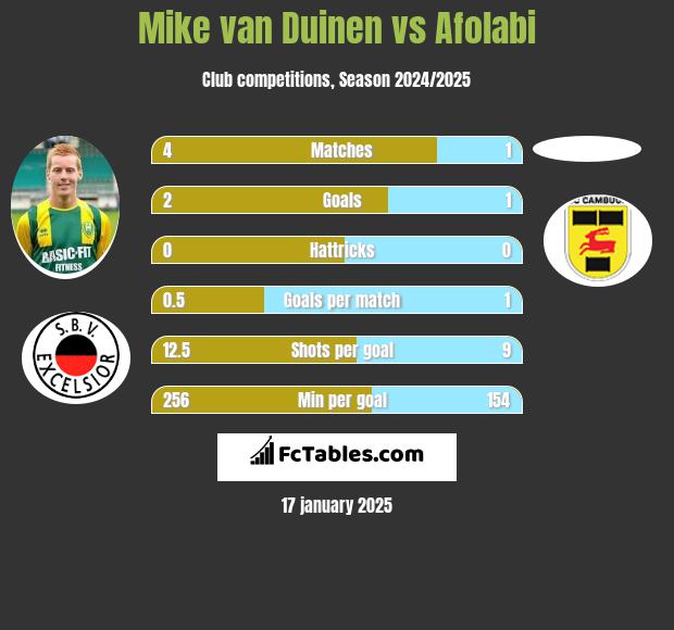 Mike van Duinen vs Afolabi h2h player stats