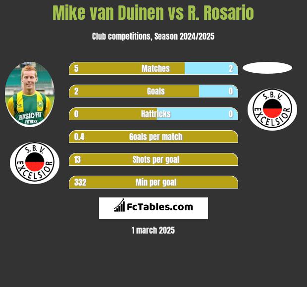 Mike van Duinen vs R. Rosario h2h player stats