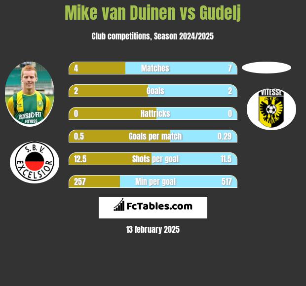 Mike van Duinen vs Gudelj h2h player stats