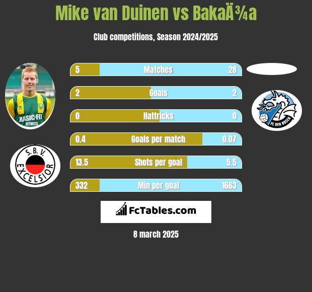 Mike van Duinen vs BakaÄ¾a h2h player stats