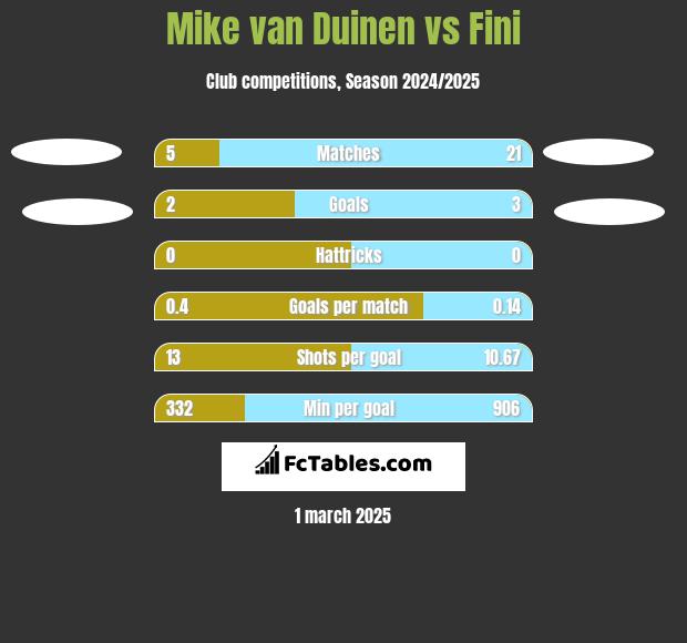 Mike van Duinen vs Fini h2h player stats