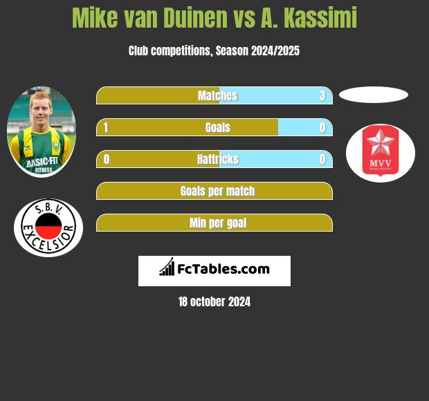 Mike van Duinen vs A. Kassimi h2h player stats