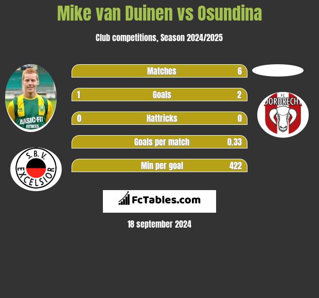 Mike van Duinen vs Osundina h2h player stats