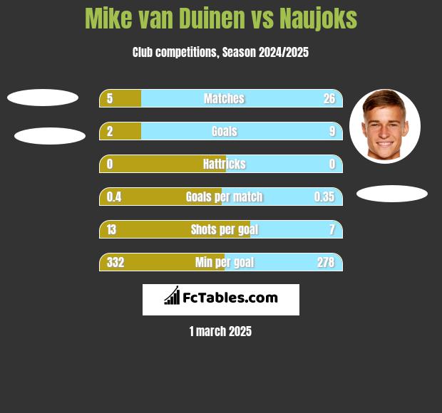 Mike van Duinen vs Naujoks h2h player stats