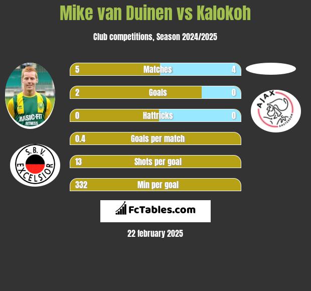 Mike van Duinen vs Kalokoh h2h player stats