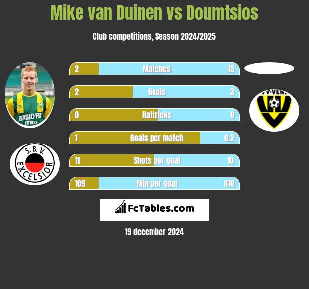 Mike van Duinen vs Doumtsios h2h player stats