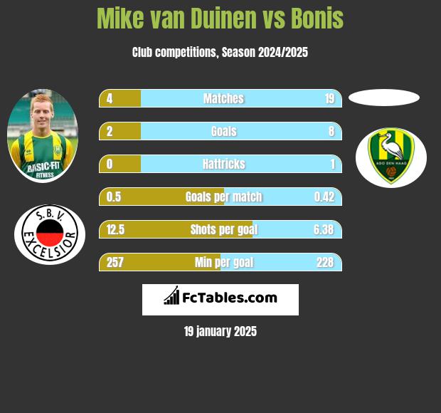 Mike van Duinen vs Bonis h2h player stats