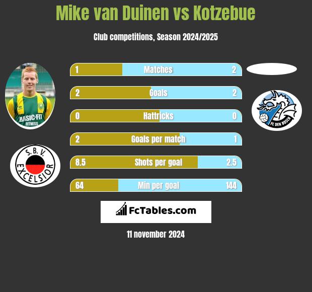 Mike van Duinen vs Kotzebue h2h player stats