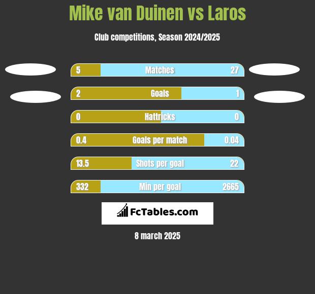 Mike van Duinen vs Laros h2h player stats