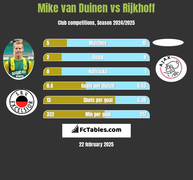 Mike van Duinen vs Rijkhoff h2h player stats