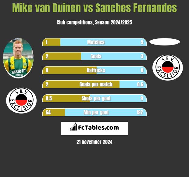 Mike van Duinen vs Sanches Fernandes h2h player stats