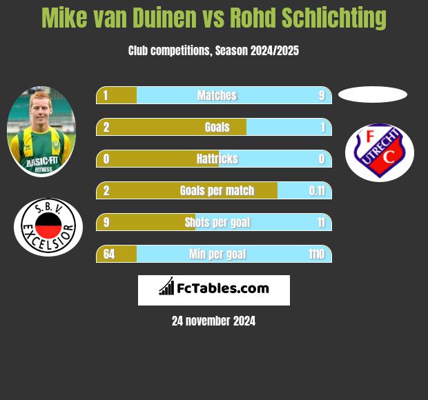 Mike van Duinen vs Rohd Schlichting h2h player stats