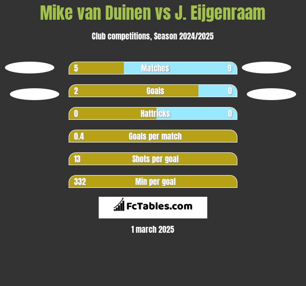 Mike van Duinen vs J. Eijgenraam h2h player stats