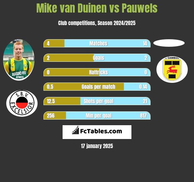 Mike van Duinen vs Pauwels h2h player stats