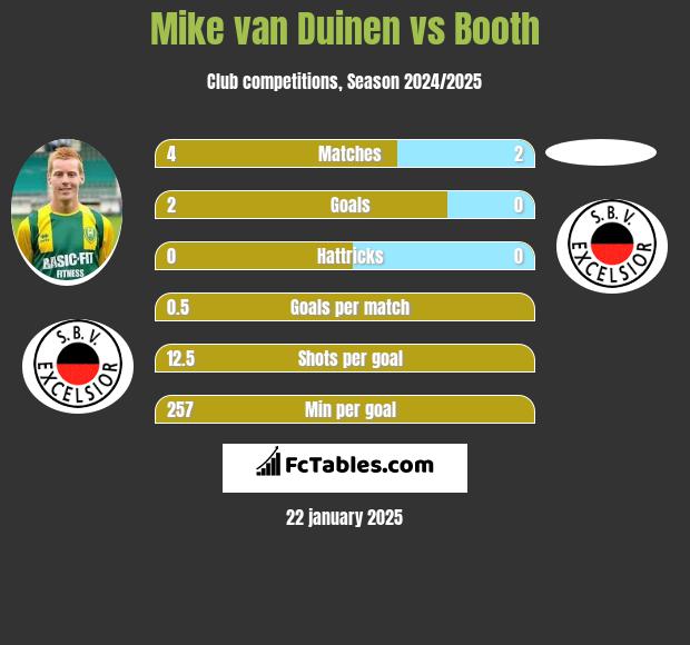 Mike van Duinen vs Booth h2h player stats