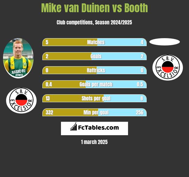 Mike van Duinen vs Booth h2h player stats