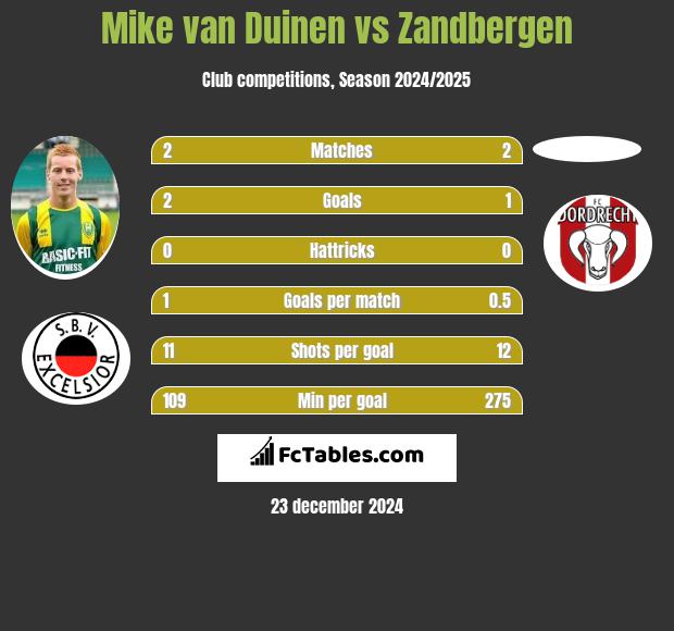 Mike van Duinen vs Zandbergen h2h player stats