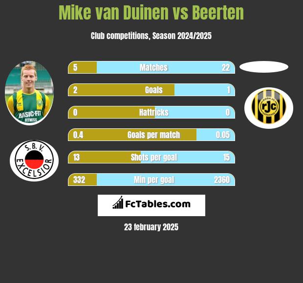 Mike van Duinen vs Beerten h2h player stats