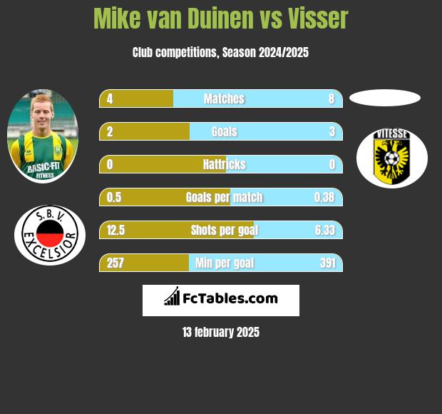 Mike van Duinen vs Visser h2h player stats