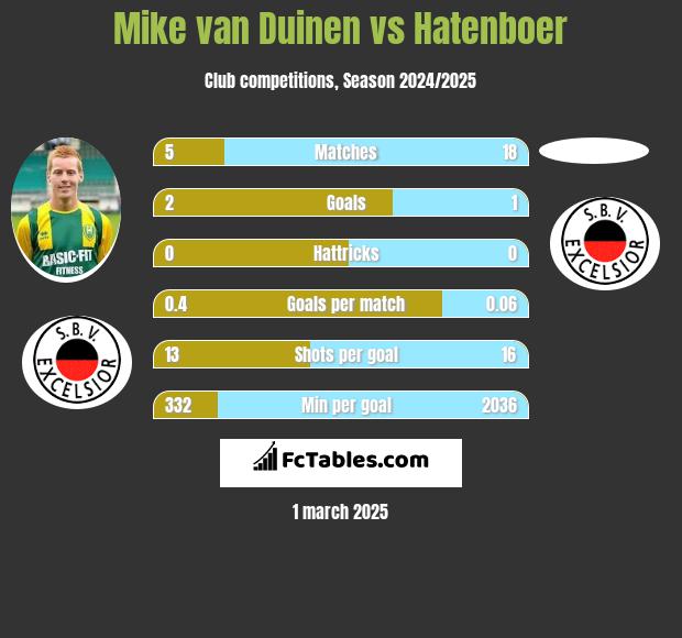 Mike van Duinen vs Hatenboer h2h player stats