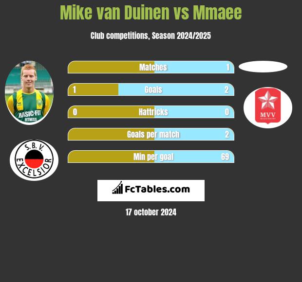 Mike van Duinen vs Mmaee h2h player stats