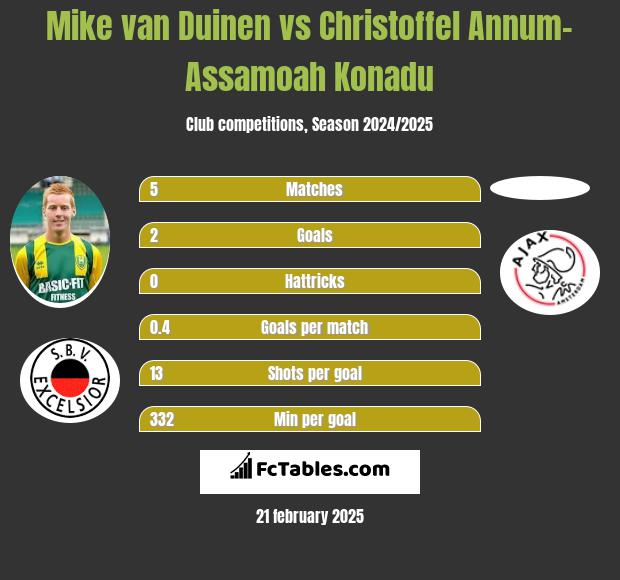 Mike van Duinen vs Christoffel Annum-Assamoah Konadu h2h player stats