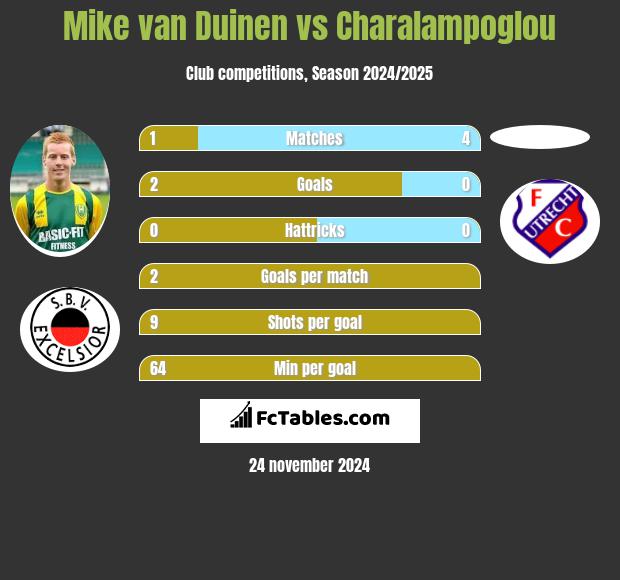 Mike van Duinen vs Charalampoglou h2h player stats