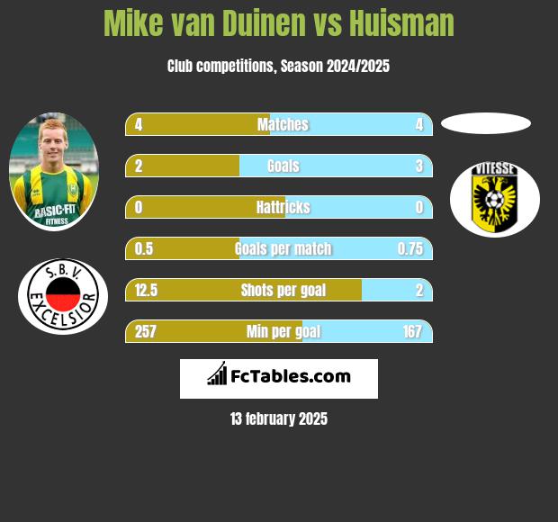 Mike van Duinen vs Huisman h2h player stats