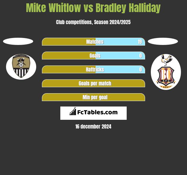 Mike Whitlow vs Bradley Halliday h2h player stats