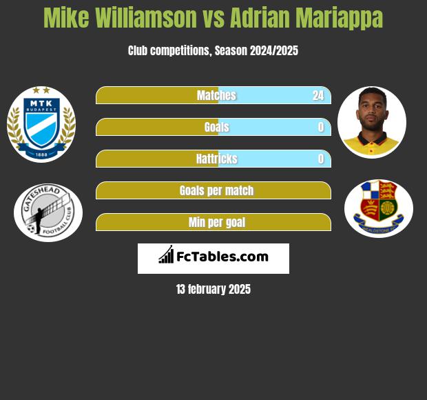 Mike Williamson vs Adrian Mariappa h2h player stats