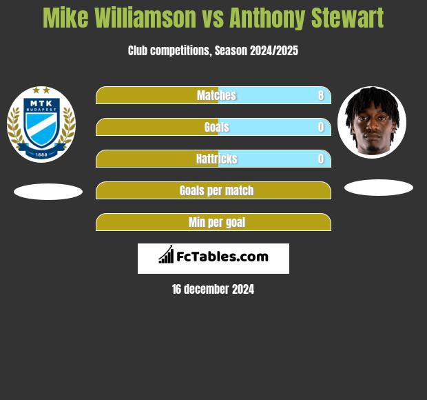 Mike Williamson vs Anthony Stewart h2h player stats