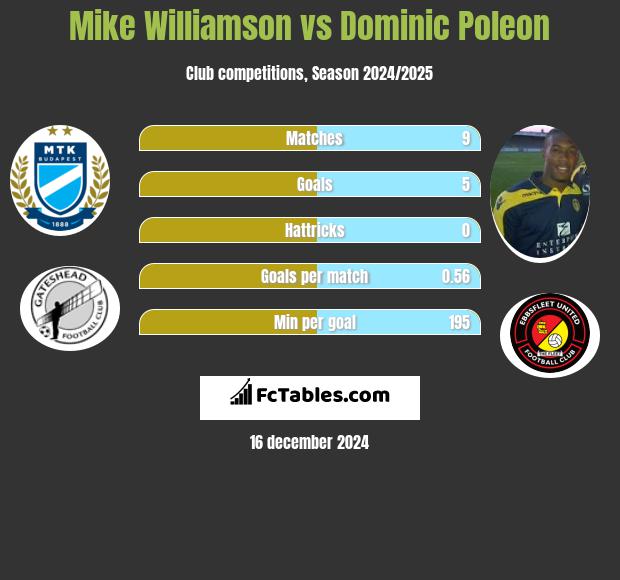 Mike Williamson vs Dominic Poleon h2h player stats