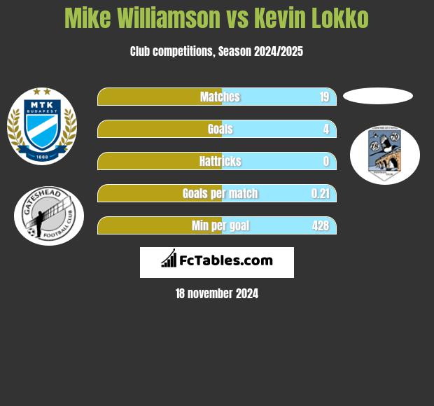 Mike Williamson vs Kevin Lokko h2h player stats