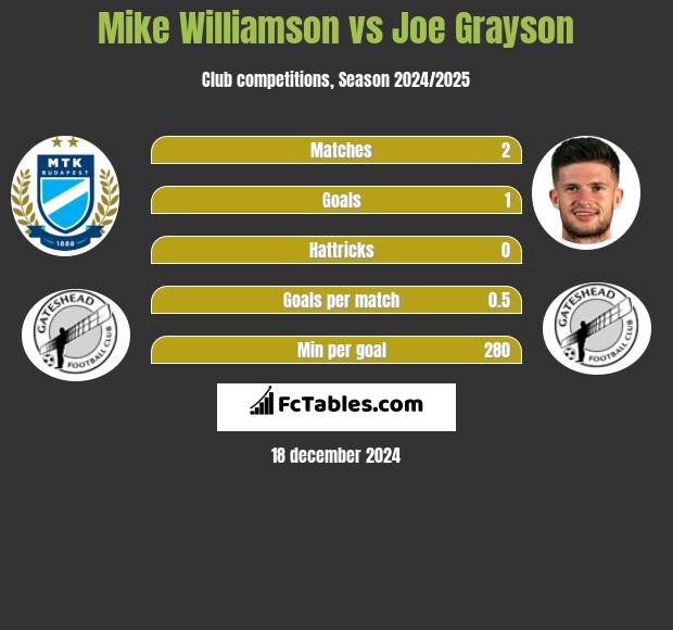 Mike Williamson vs Joe Grayson h2h player stats