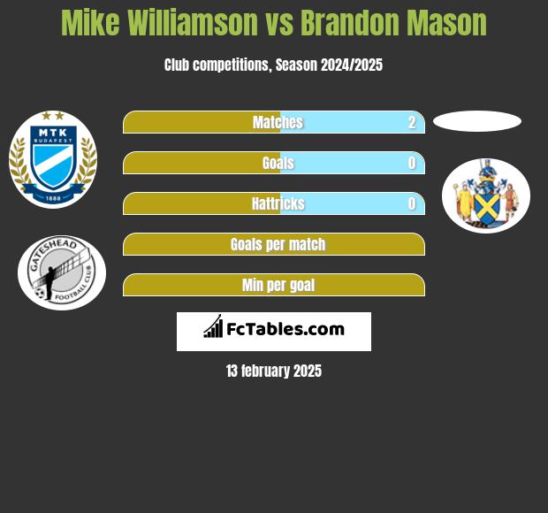 Mike Williamson vs Brandon Mason h2h player stats