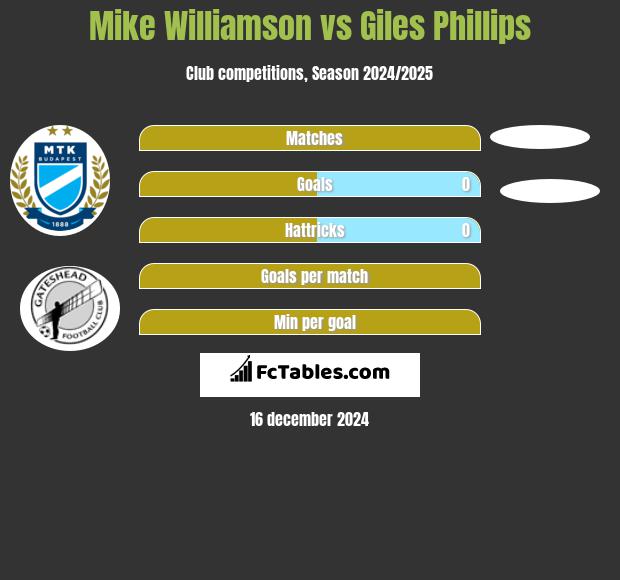 Mike Williamson vs Giles Phillips h2h player stats