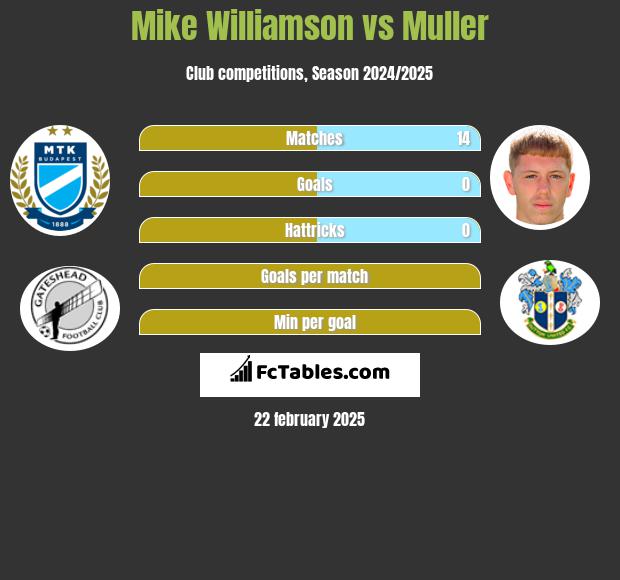 Mike Williamson vs Muller h2h player stats