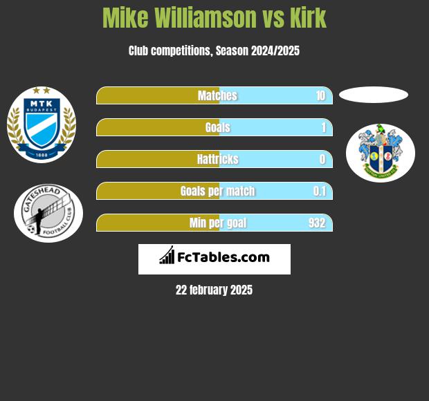 Mike Williamson vs Kirk h2h player stats