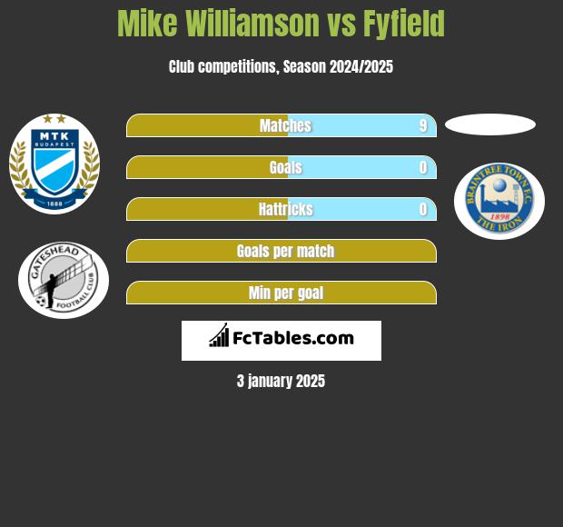 Mike Williamson vs Fyfield h2h player stats