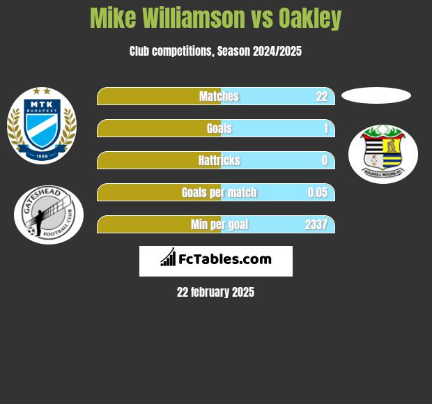 Mike Williamson vs Oakley h2h player stats