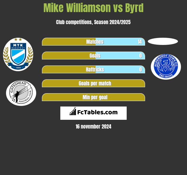 Mike Williamson vs Byrd h2h player stats