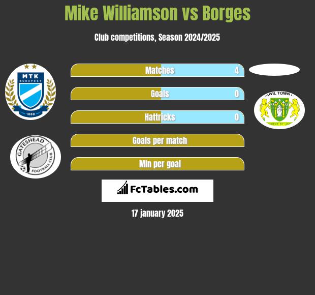 Mike Williamson vs Borges h2h player stats