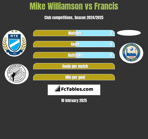 Mike Williamson vs Francis h2h player stats