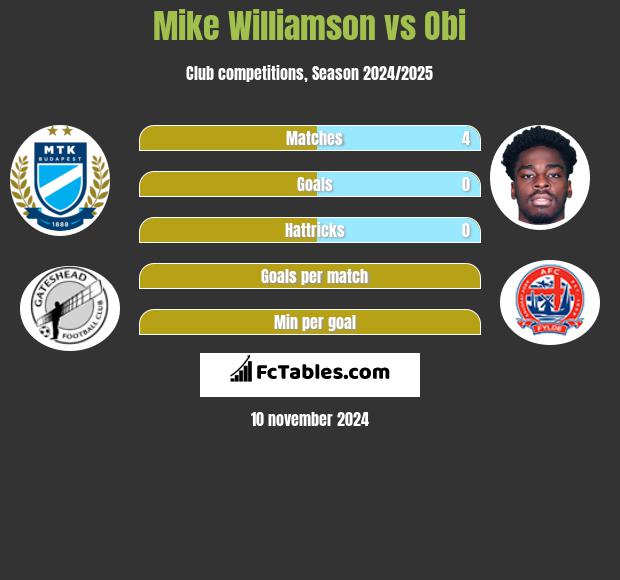 Mike Williamson vs Obi h2h player stats