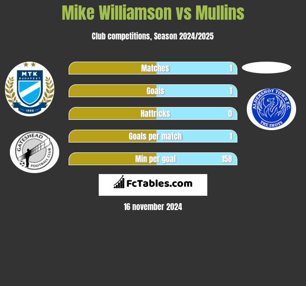 Mike Williamson vs Mullins h2h player stats